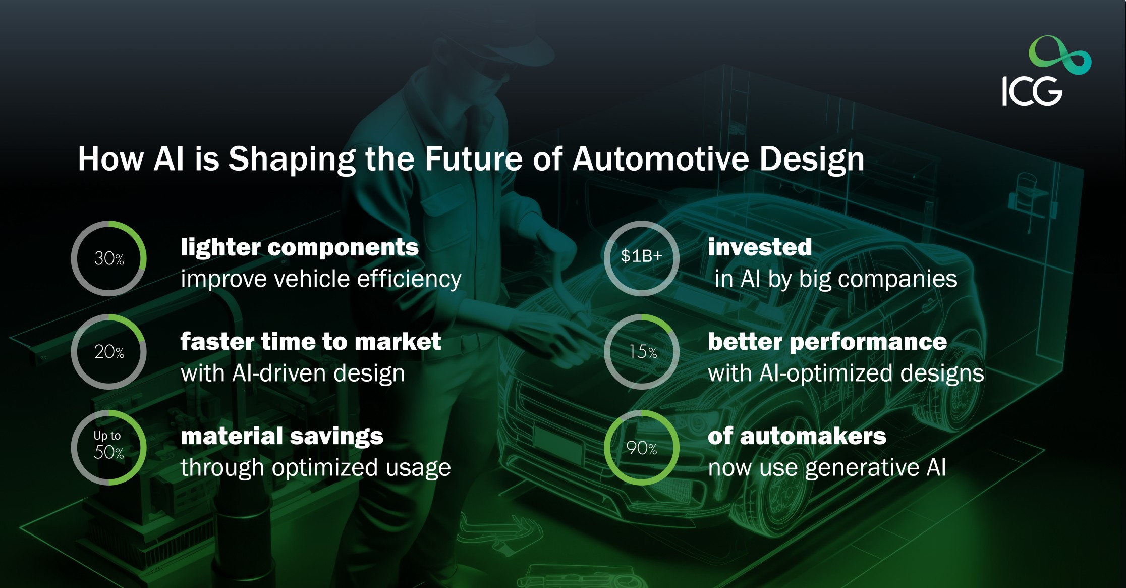 Infographic on how AI is shaping the future of automotive design, highlighting key benefits such as 30% lighter components, 20% faster time to market, up to 50% material savings, over $1 billion invested in AI by major companies, 15% better performance, and 90% of automakers now using generative AI