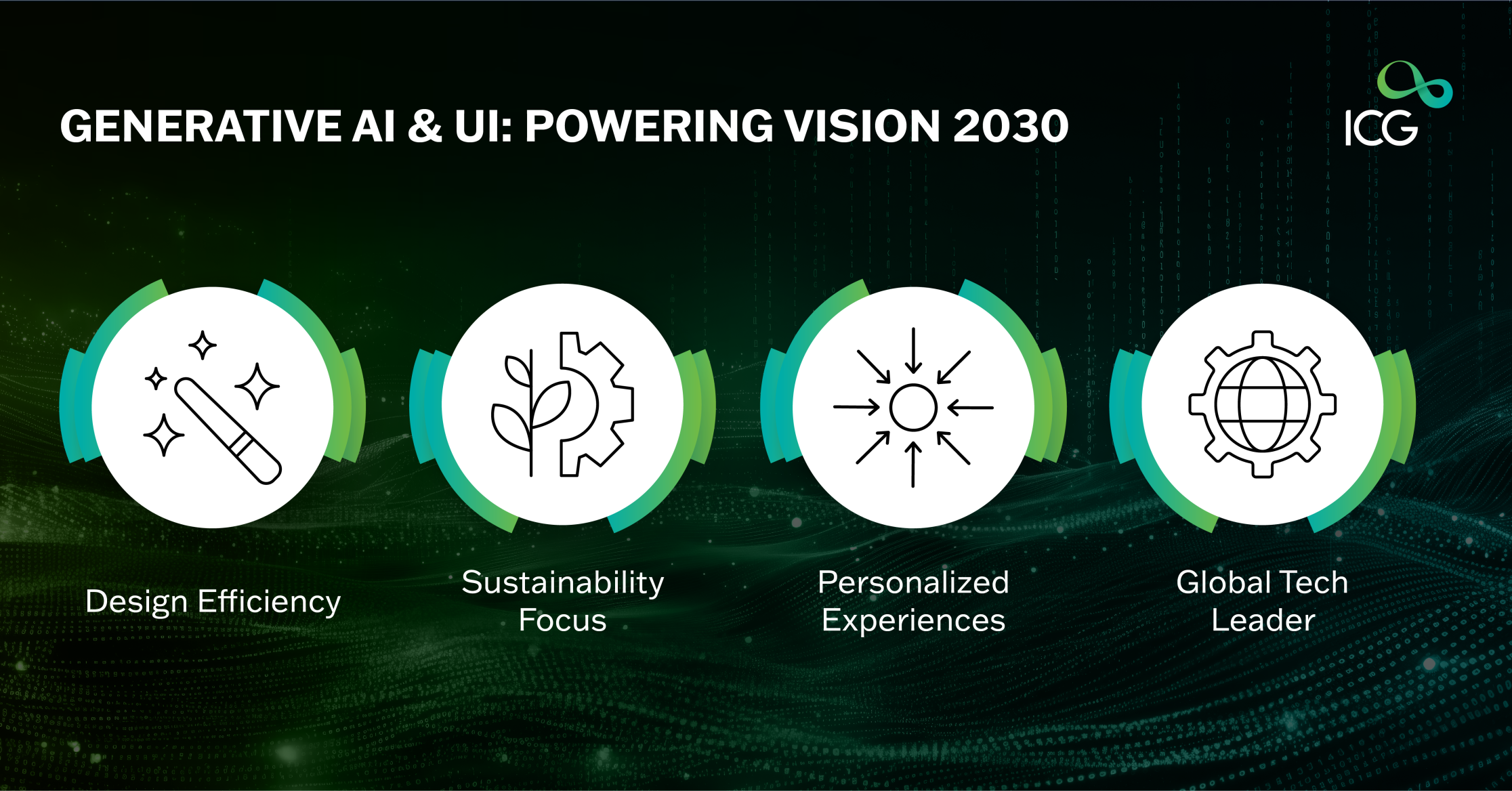 Infographic illustrating how generative AI and UI support Saudi Arabia's Vision 2030 goals: design efficiency, sustainability focus, personalized experiences, and global tech leadership.