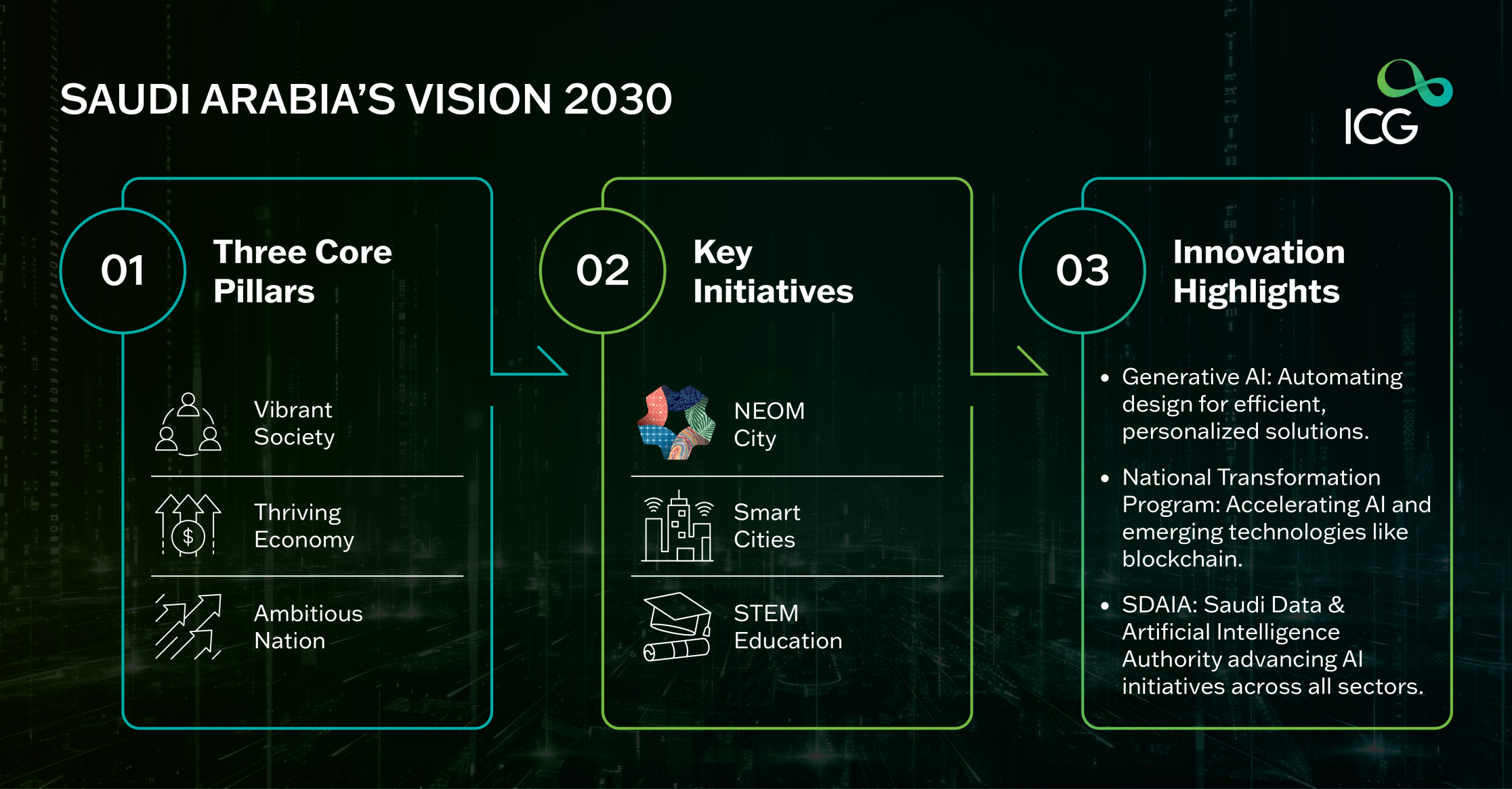 Infographic detailing Saudi Arabia’s Vision 2030, featuring three core pillars, key initiatives like NEOM City and smart cities, and innovation highlights such as generative AI and SDAIA.