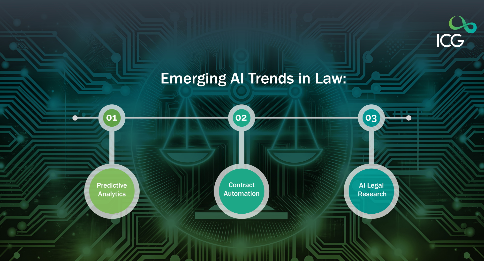 Visual representation of emerging AI trends in law, highlighting predictive analytics, contract automation, and AI legal research.