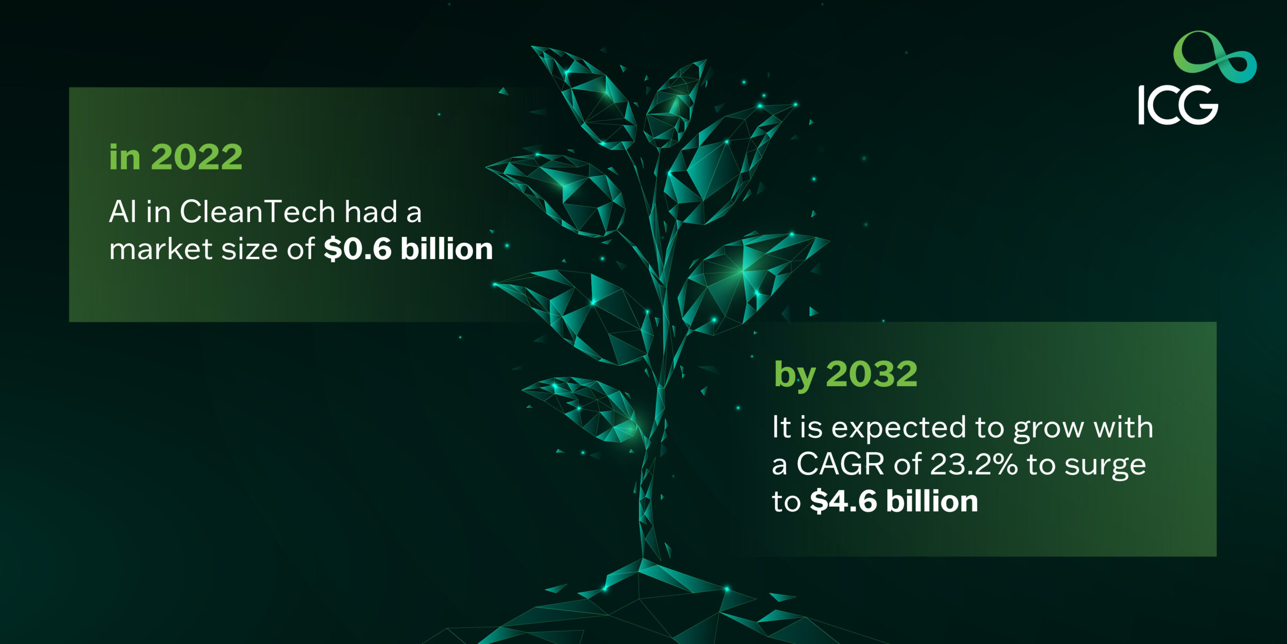 Digital tree illustration showing AI in CleanTech market growth from $0.6 billion in 2022 to $4.6 billion by 2032 with a CAGR of 23.2%.