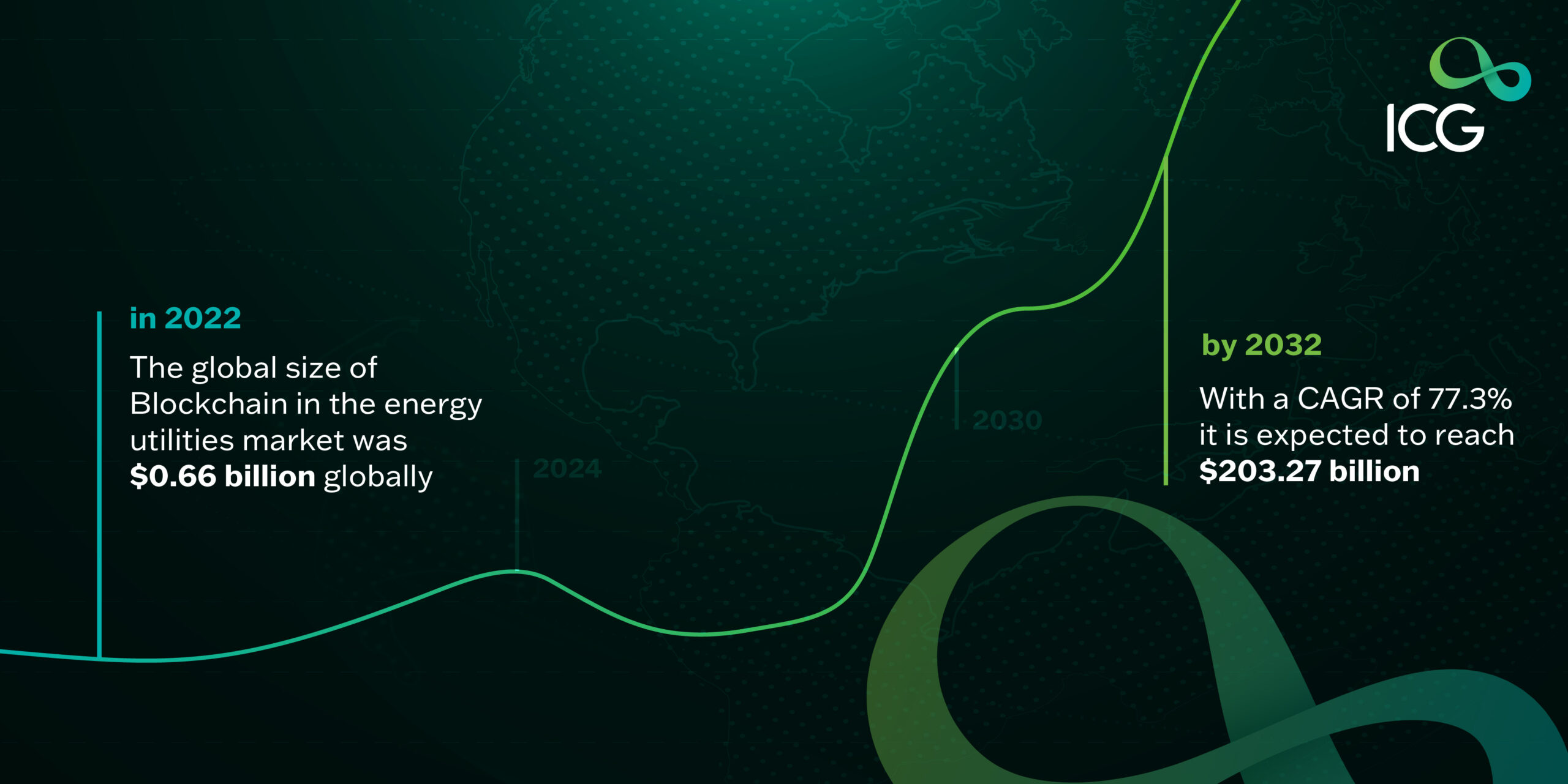 Graph illustrating the growth of blockchain in the energy utilities market from $0.66 billion in 2022 to $203.27 billion by 2032 with a CAGR of 77.3%.