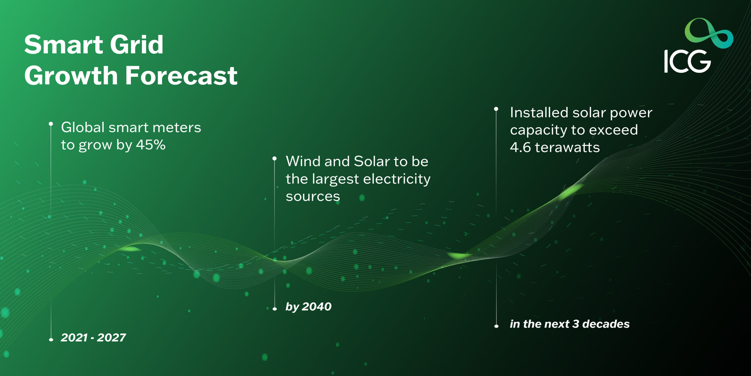 Smart Grid Growth Forecast with global smart meter adoption, wind and solar as top electricity sources, and solar capacity exceeding 4.6 terawatts.