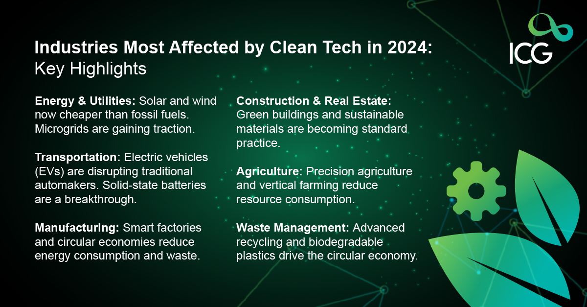 Visual breakdown of industries most affected by clean tech in 2024, including energy, transportation, manufacturing, construction, agriculture, and waste management.