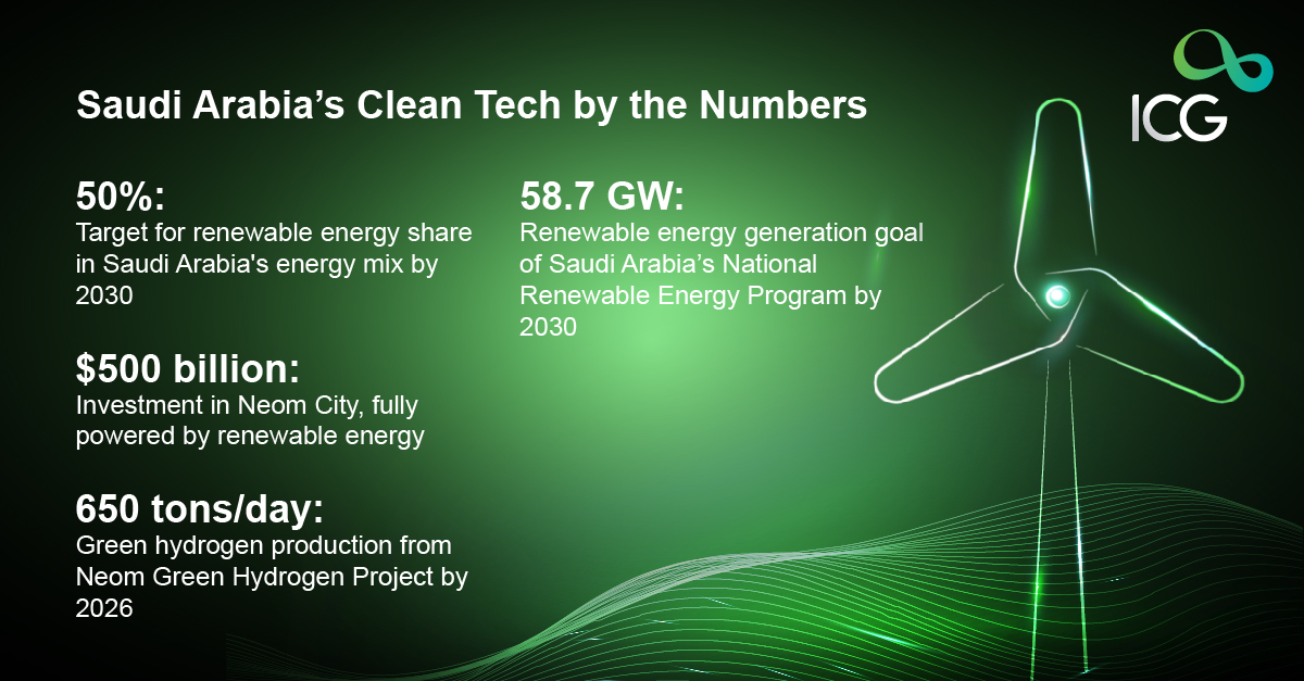 Graphic showcasing Saudi Arabia’s clean tech growth: Highlights include renewable energy goals, Neom City's $500 billion investment, and green hydrogen production, featuring a digital wind turbine illustration