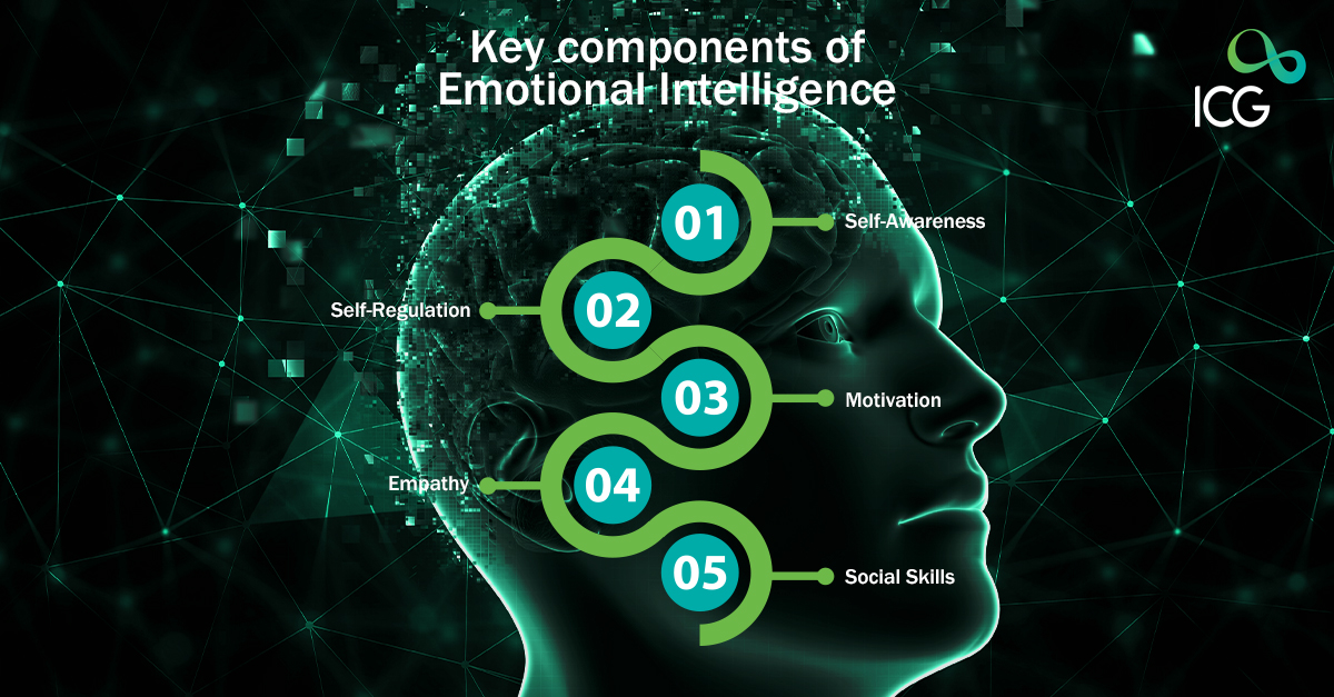 Graphic depicting a human profile with a glowing brain surrounded by a digital network, highlighting the five key components of emotional intelligence: self-awareness, self-regulation, motivation, empathy, and social skills