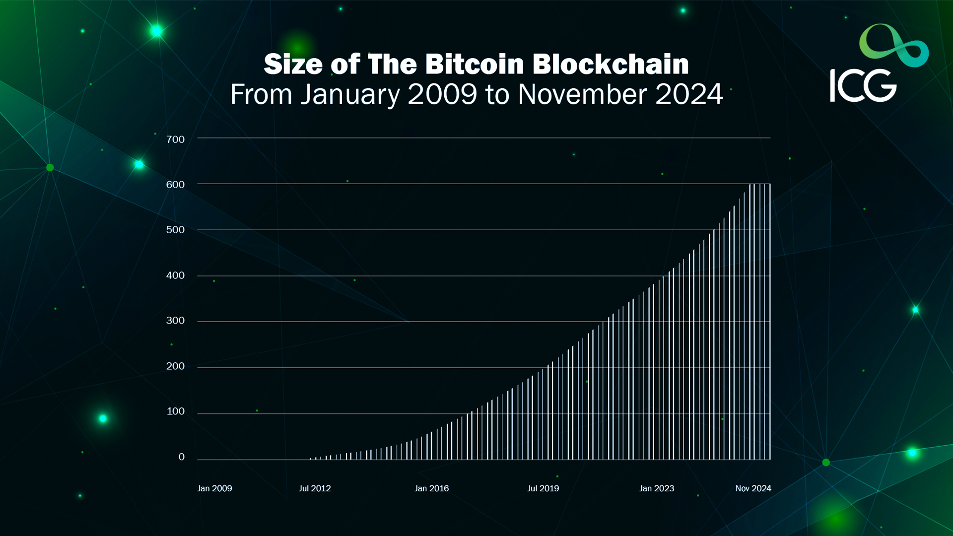 Graph showing the size of the Bitcoin blockchain from January 2009 to November 2024, illustrating its exponential growth over time, with an ICG logo in the top right corner