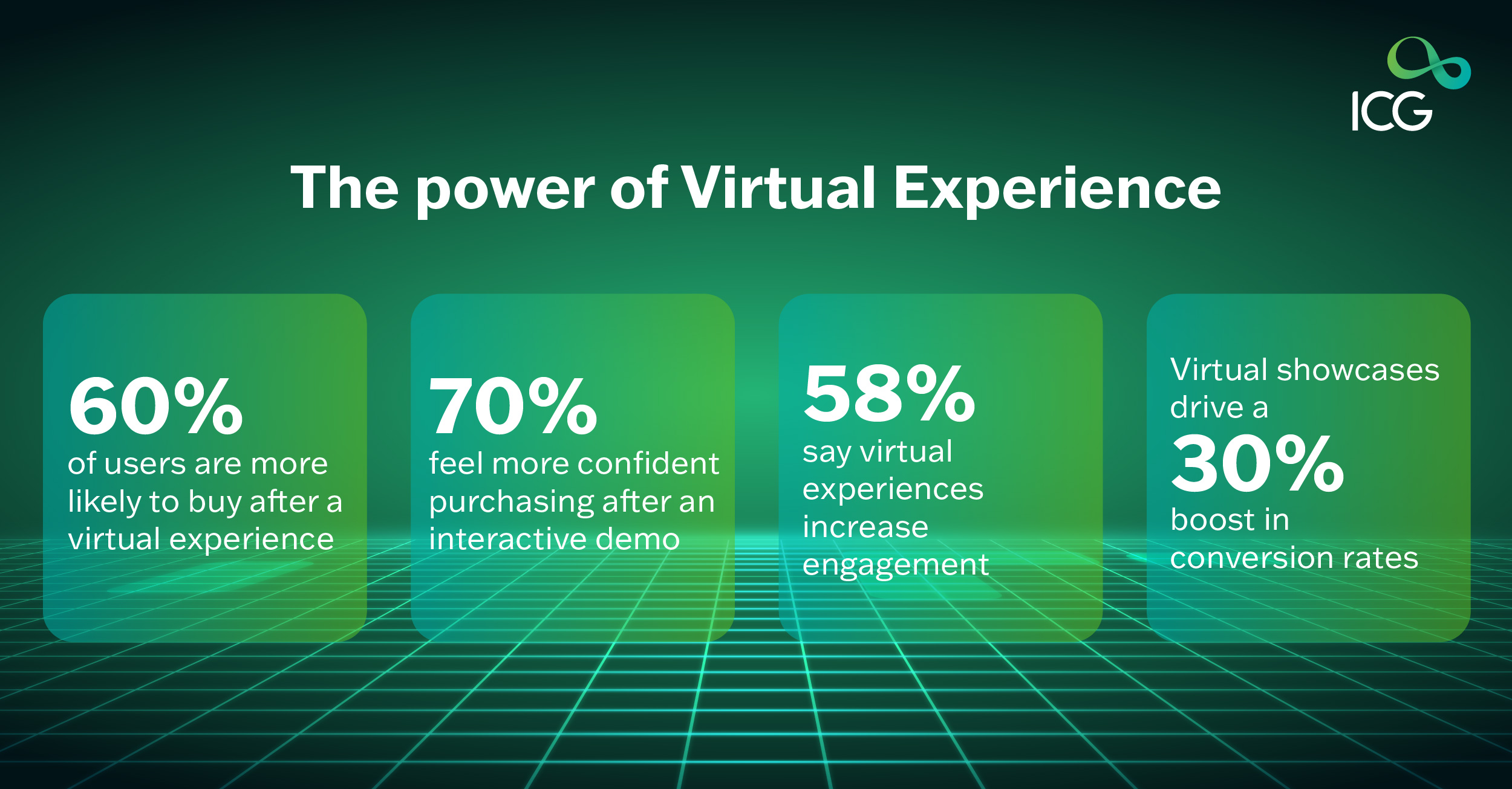 Infographic illustrating the impact of virtual experiences on consumer behavior, featuring statistics on user engagement, purchase confidence, and conversion rates in digital environments.