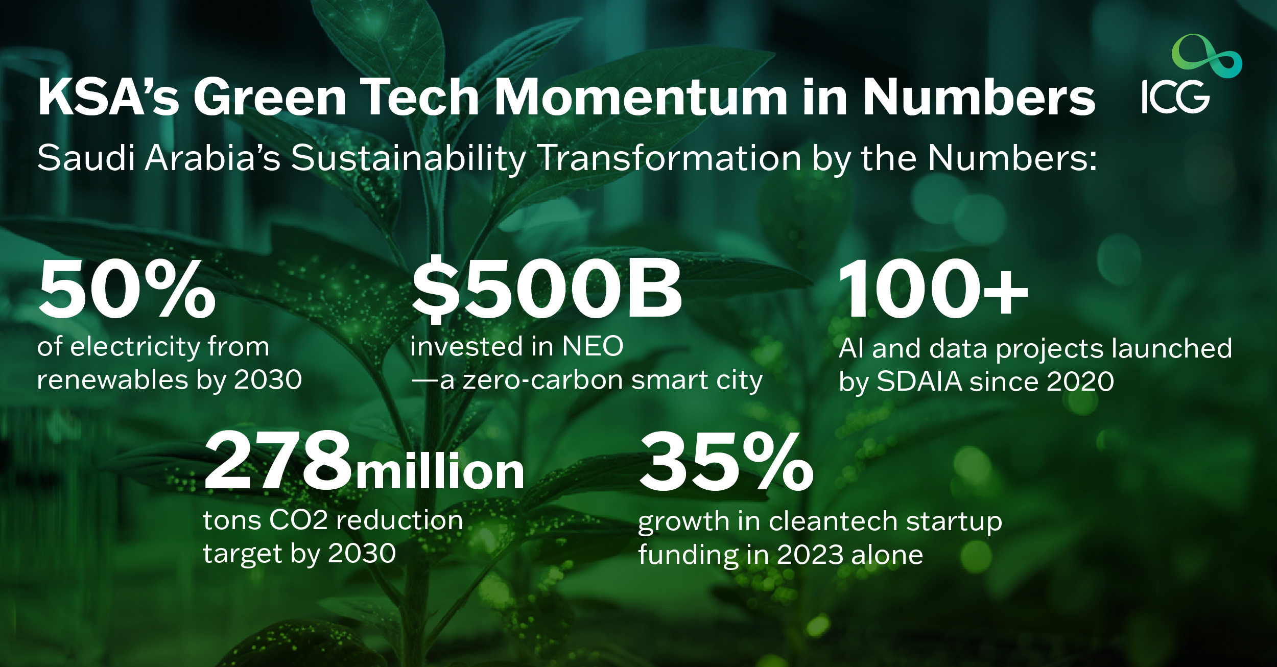 Infographic showing key sustainability metrics in Saudi Arabia, including renewable energy goals, CO2 reduction targets, and AI project launches.