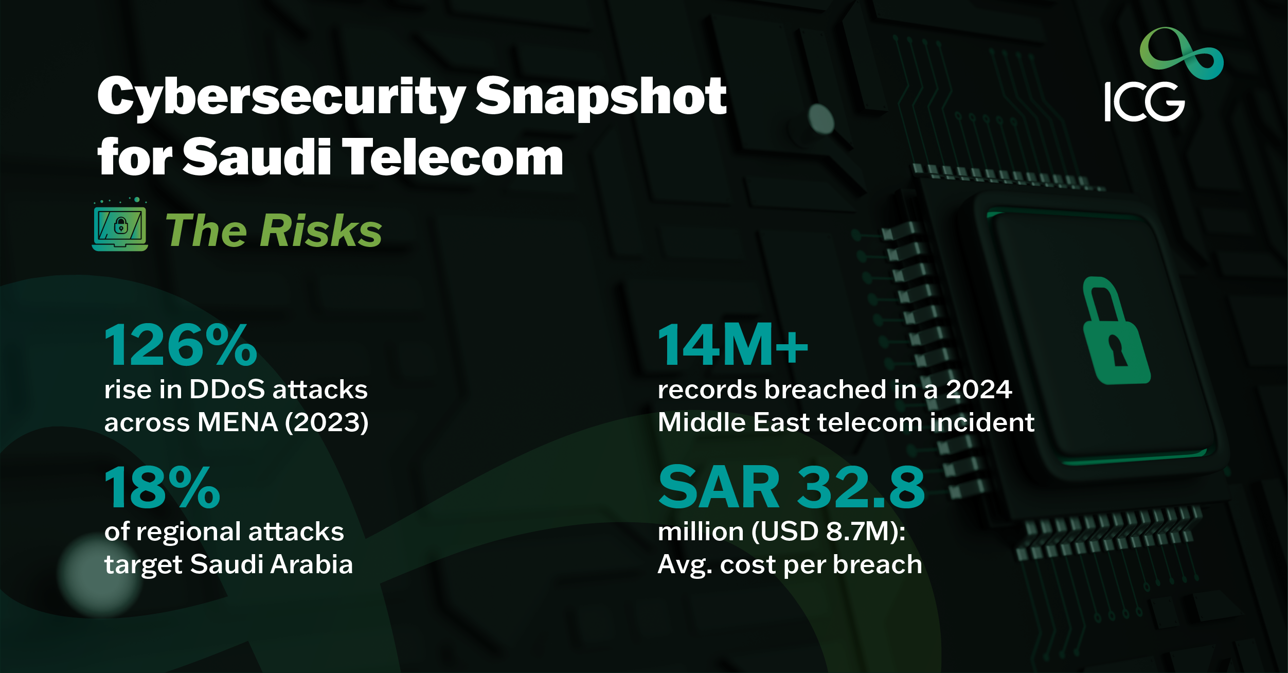 Infographic showing cybersecurity statistics for Saudi telecom, including a 126% rise in DDoS attacks, 14M+ breached records, and SAR 32.8 million average cost per breach.