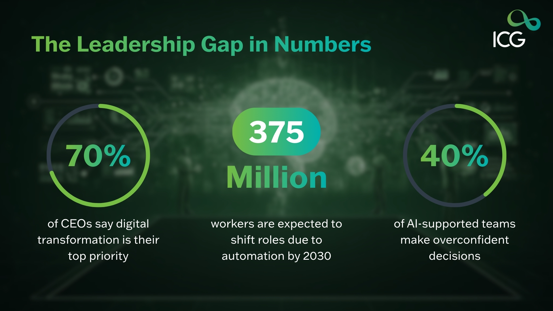 Infographic showing the leadership gap in numbers: 70% of CEOs prioritize digital transformation, 375 million workers expected to shift roles by 2030, and 40% of AI-supported teams make overconfident decisions