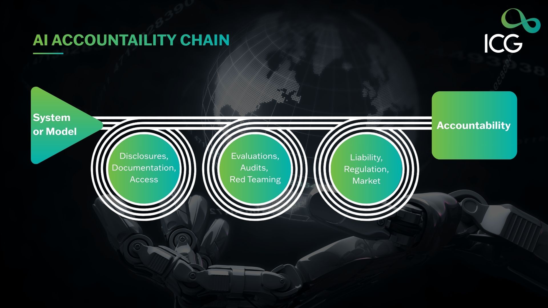 AI accountability chain framework showing system model, documentation, audits, liability, and regulation leading to accountability